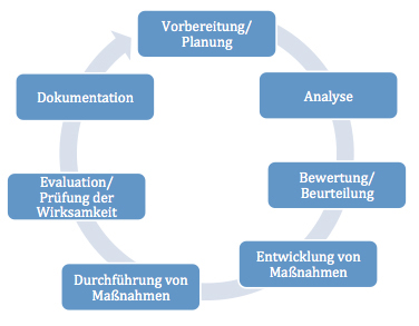 Gefaehrdungsbeurteilung