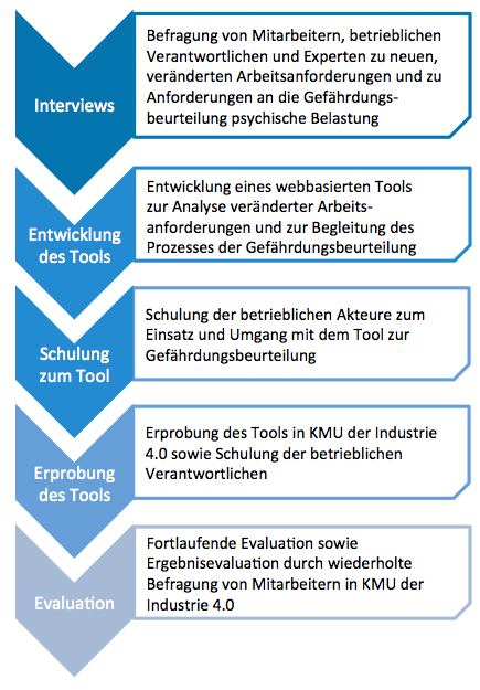Abb. Vorgehen im DYNAMIK 4.0-Projekt