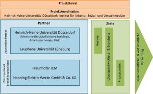Abb. Projektstruktur im DYNAMIK 4.0-Projekt